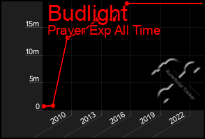 Total Graph of Budlight