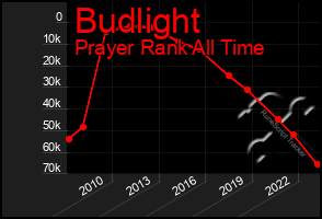 Total Graph of Budlight