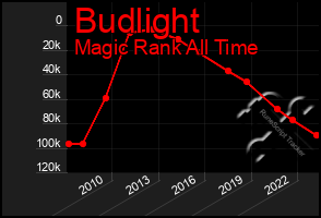 Total Graph of Budlight