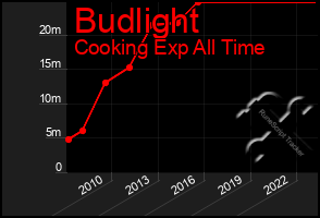 Total Graph of Budlight