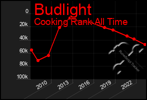 Total Graph of Budlight