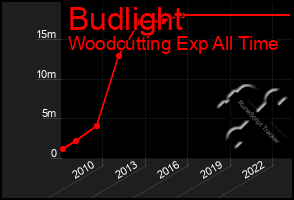 Total Graph of Budlight