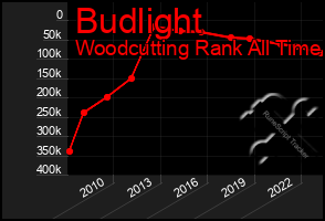 Total Graph of Budlight