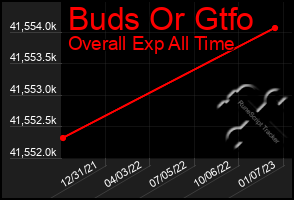 Total Graph of Buds Or Gtfo