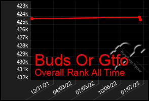 Total Graph of Buds Or Gtfo