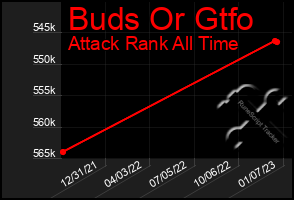 Total Graph of Buds Or Gtfo