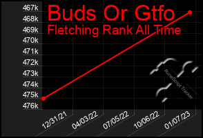 Total Graph of Buds Or Gtfo