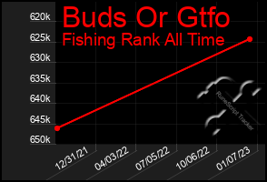 Total Graph of Buds Or Gtfo