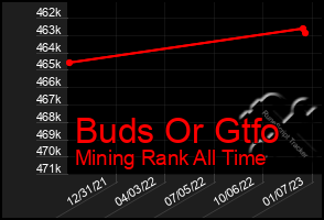 Total Graph of Buds Or Gtfo