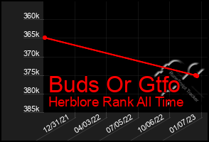 Total Graph of Buds Or Gtfo