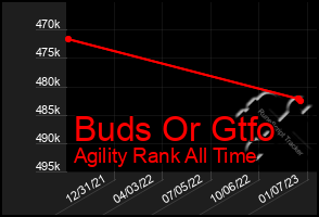 Total Graph of Buds Or Gtfo