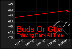 Total Graph of Buds Or Gtfo