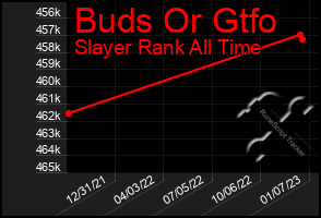 Total Graph of Buds Or Gtfo