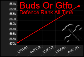 Total Graph of Buds Or Gtfo