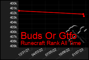 Total Graph of Buds Or Gtfo