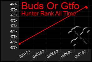 Total Graph of Buds Or Gtfo