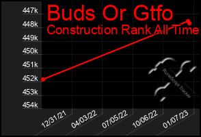 Total Graph of Buds Or Gtfo