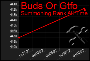 Total Graph of Buds Or Gtfo