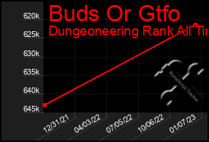 Total Graph of Buds Or Gtfo