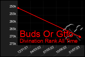 Total Graph of Buds Or Gtfo