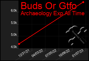 Total Graph of Buds Or Gtfo