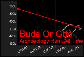 Total Graph of Buds Or Gtfo