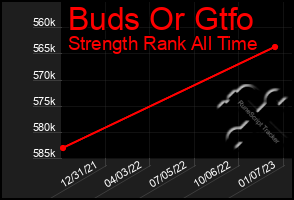 Total Graph of Buds Or Gtfo