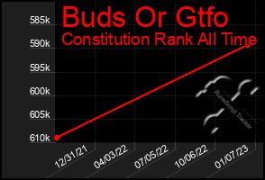 Total Graph of Buds Or Gtfo