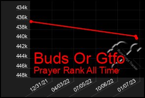 Total Graph of Buds Or Gtfo