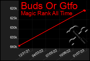 Total Graph of Buds Or Gtfo