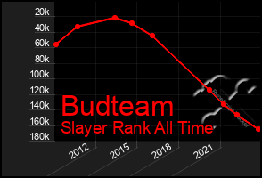 Total Graph of Budteam