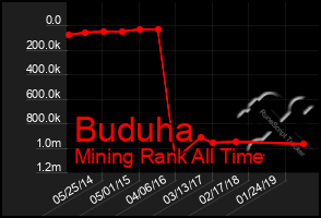 Total Graph of Buduha