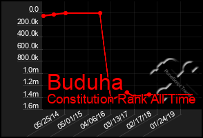 Total Graph of Buduha