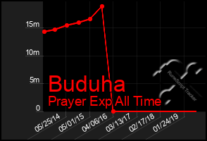 Total Graph of Buduha
