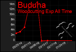 Total Graph of Buduha