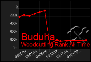 Total Graph of Buduha