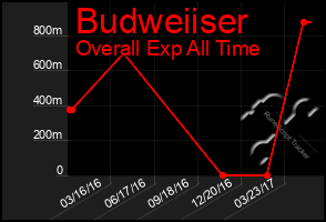 Total Graph of Budweiiser