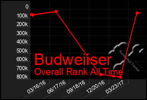 Total Graph of Budweiiser