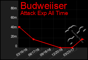 Total Graph of Budweiiser