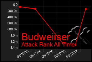 Total Graph of Budweiiser