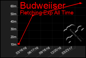 Total Graph of Budweiiser