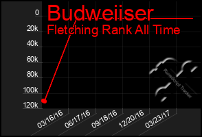 Total Graph of Budweiiser