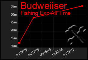 Total Graph of Budweiiser