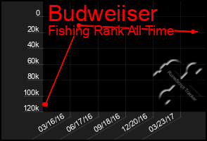 Total Graph of Budweiiser