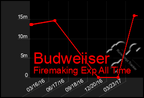 Total Graph of Budweiiser