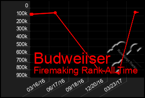 Total Graph of Budweiiser