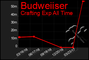 Total Graph of Budweiiser