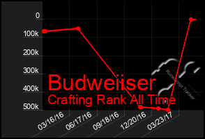 Total Graph of Budweiiser
