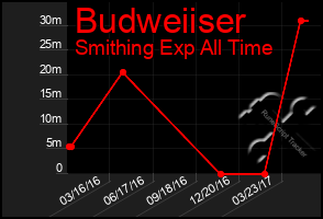 Total Graph of Budweiiser