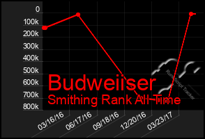 Total Graph of Budweiiser